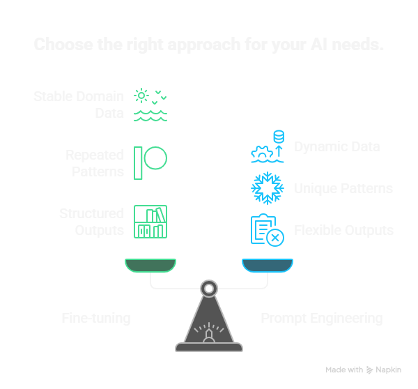 Light-mode version of Arpit Desai's fine-tuning decision diagram.